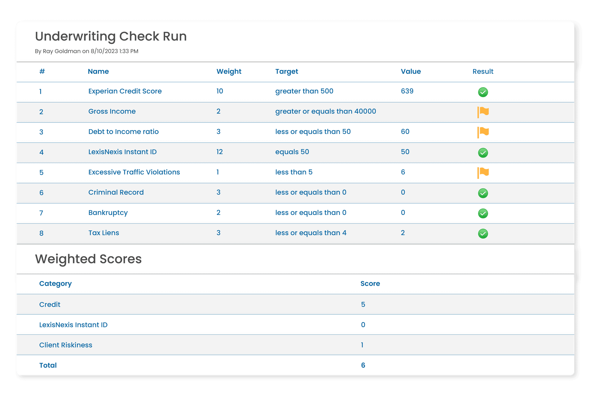 Underwriting check run with targets, values, and a weighted score