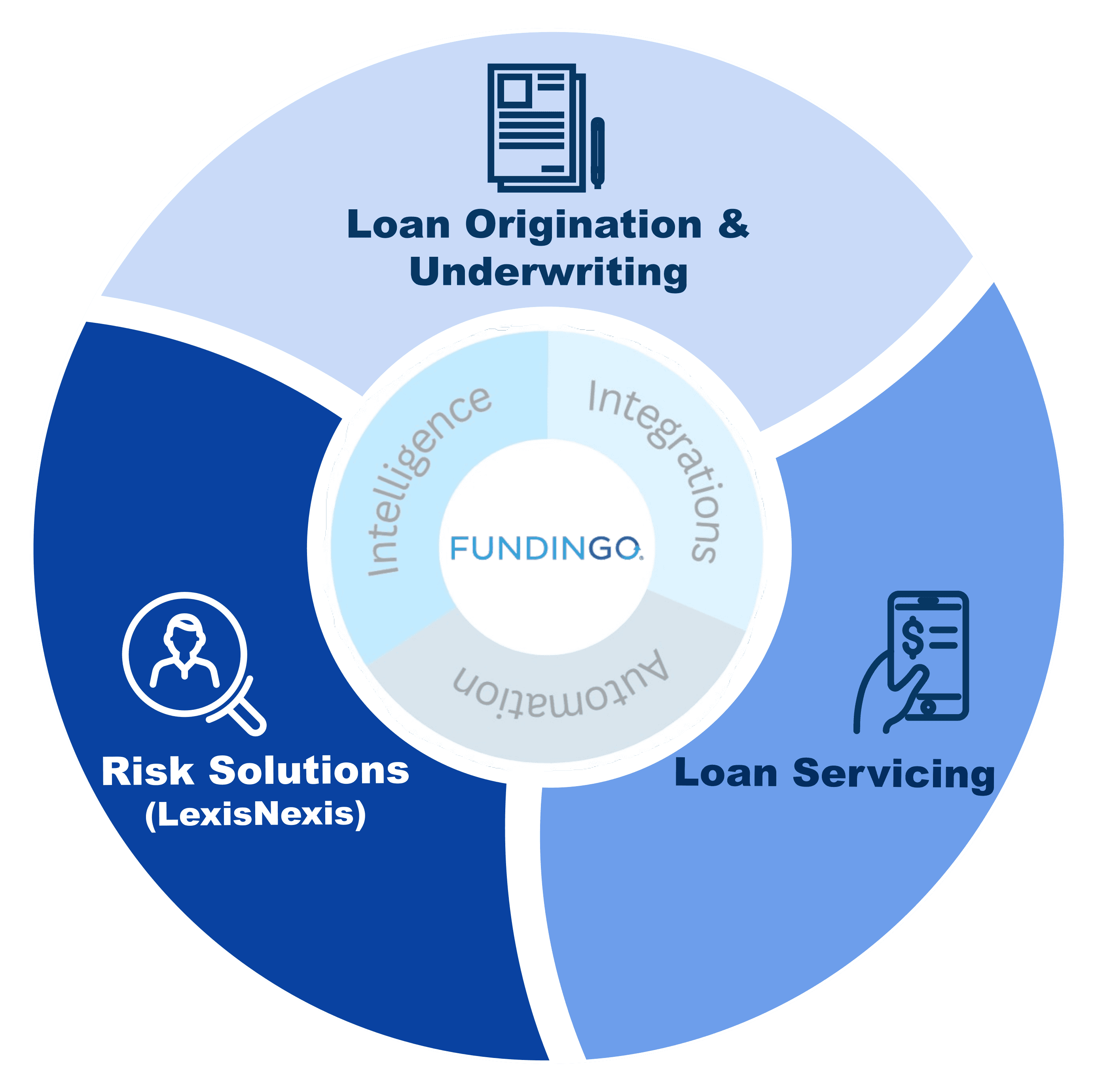 FUNDINGO platform: loan origination and underwriting, loan servicing, and LexisNexis risk solutions