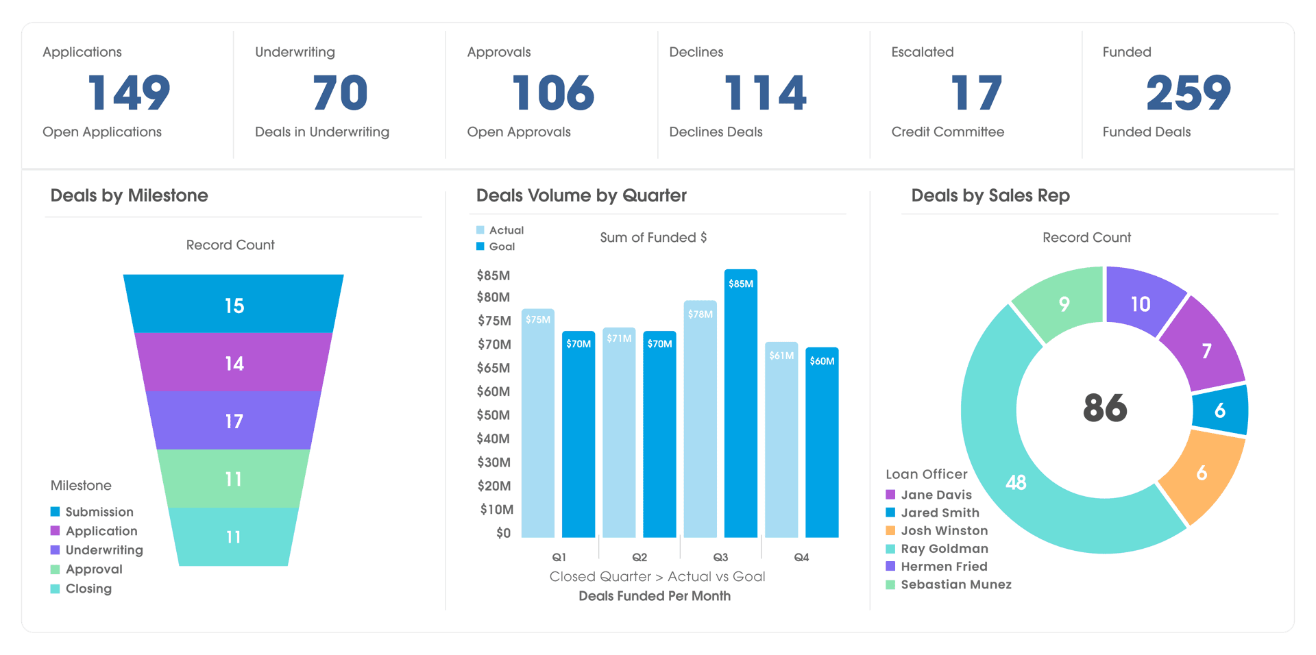 FUNDINGO loan origination pipeline on Salesforce