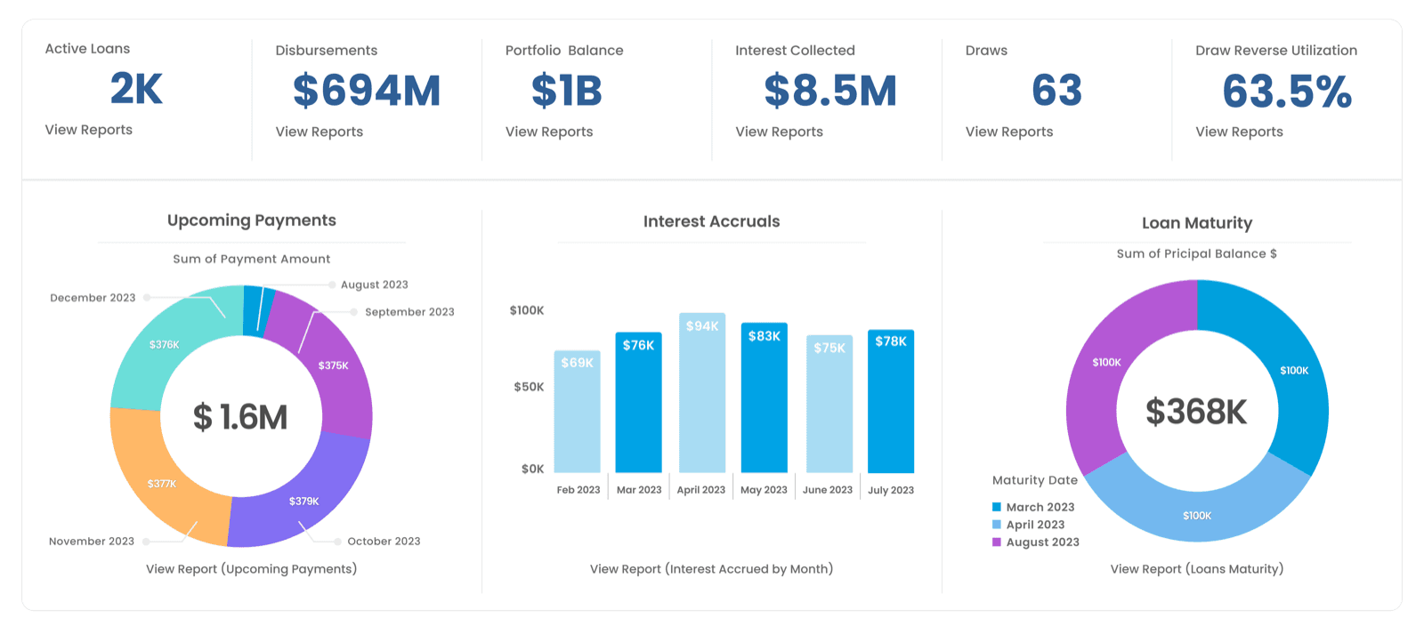 FUNDINGO loan servicing dashboard: active loans, disbursements and payments